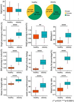 Anthropometric parameters of obesity can be alternative biomarkers for the potential cardiac dysfunction in obese children